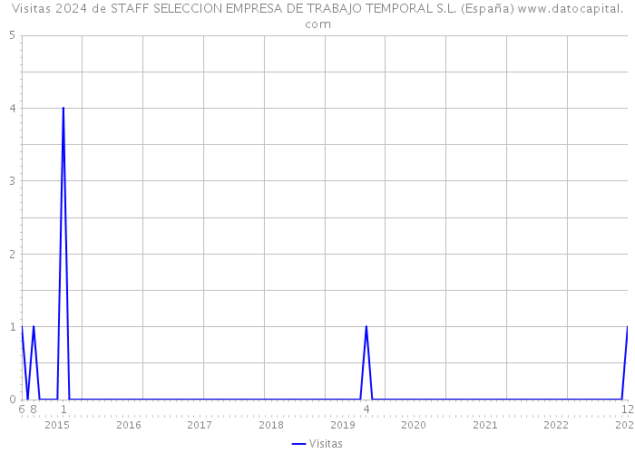 Visitas 2024 de STAFF SELECCION EMPRESA DE TRABAJO TEMPORAL S.L. (España) 