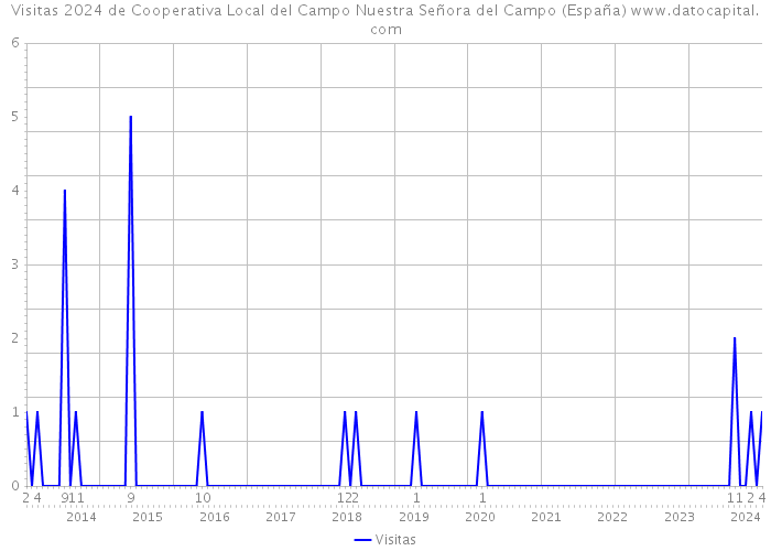 Visitas 2024 de Cooperativa Local del Campo Nuestra Señora del Campo (España) 