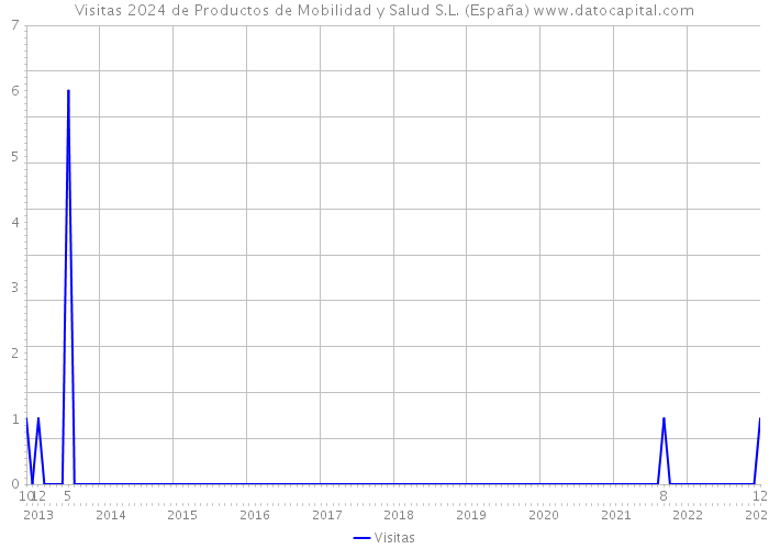 Visitas 2024 de Productos de Mobilidad y Salud S.L. (España) 