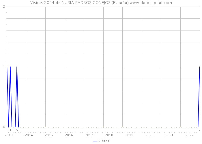 Visitas 2024 de NURIA PADROS CONEJOS (España) 