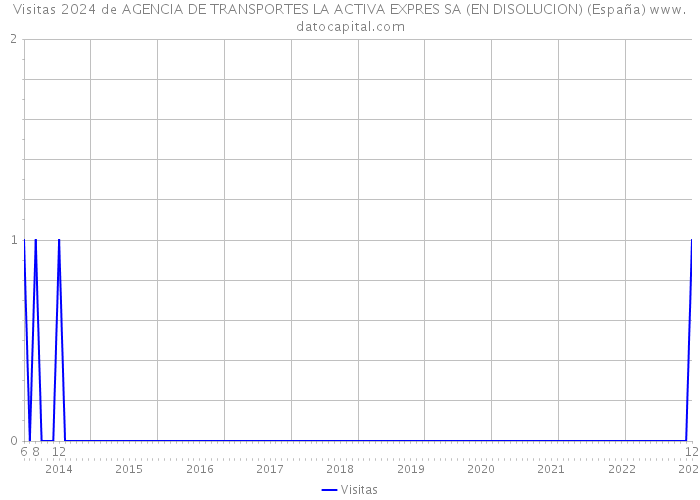 Visitas 2024 de AGENCIA DE TRANSPORTES LA ACTIVA EXPRES SA (EN DISOLUCION) (España) 