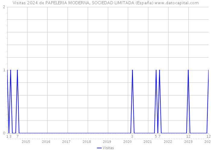 Visitas 2024 de PAPELERIA MODERNA, SOCIEDAD LIMITADA (España) 