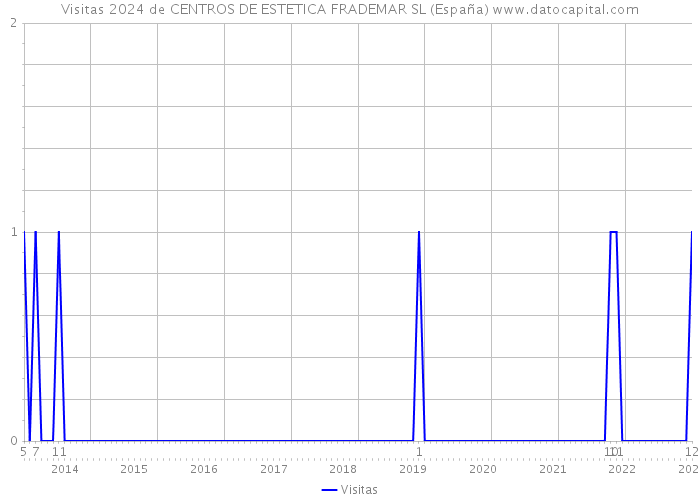 Visitas 2024 de CENTROS DE ESTETICA FRADEMAR SL (España) 