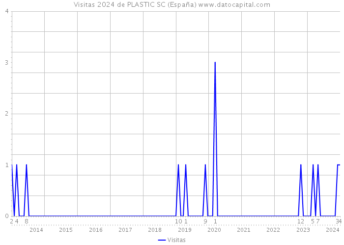 Visitas 2024 de PLASTIC SC (España) 