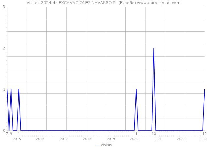 Visitas 2024 de EXCAVACIONES NAVARRO SL (España) 