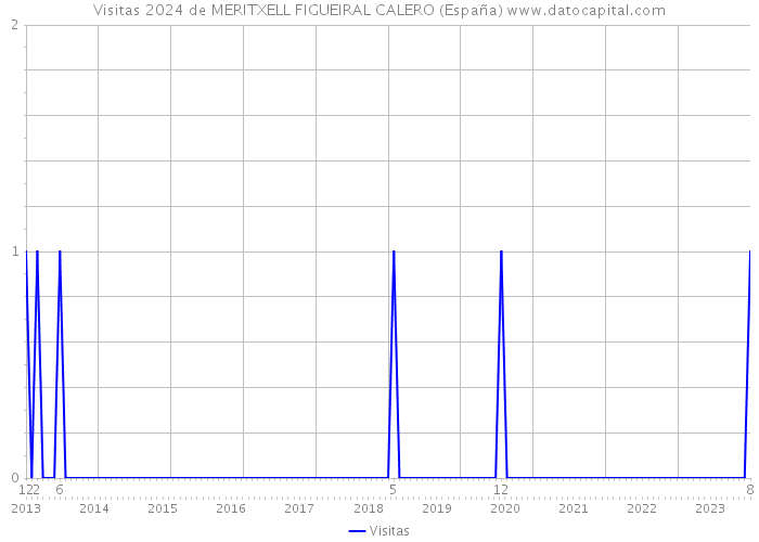Visitas 2024 de MERITXELL FIGUEIRAL CALERO (España) 