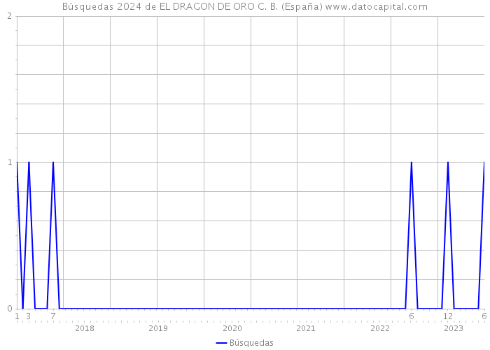 Búsquedas 2024 de EL DRAGON DE ORO C. B. (España) 