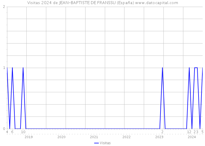 Visitas 2024 de JEAN-BAPTISTE DE FRANSSU (España) 