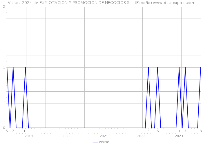 Visitas 2024 de EXPLOTACION Y PROMOCION DE NEGOCIOS S.L. (España) 
