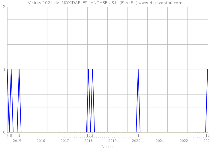 Visitas 2024 de INOXIDABLES LANDABEN S.L. (España) 