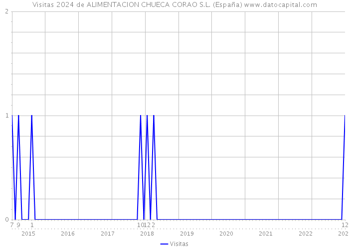 Visitas 2024 de ALIMENTACION CHUECA CORAO S.L. (España) 
