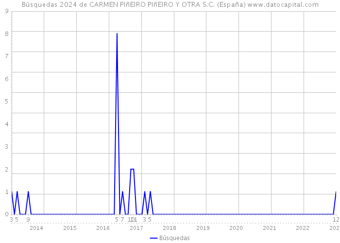 Búsquedas 2024 de CARMEN PIñEIRO PIñEIRO Y OTRA S.C. (España) 