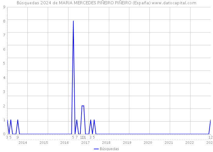 Búsquedas 2024 de MARIA MERCEDES PIÑEIRO PIÑEIRO (España) 