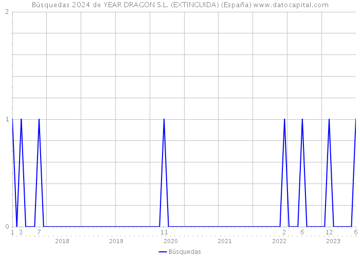 Búsquedas 2024 de YEAR DRAGON S.L. (EXTINGUIDA) (España) 