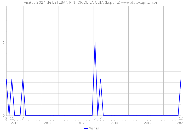 Visitas 2024 de ESTEBAN PINTOR DE LA GUIA (España) 