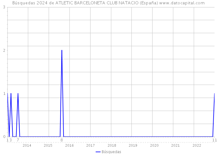 Búsquedas 2024 de ATLETIC BARCELONETA CLUB NATACIO (España) 