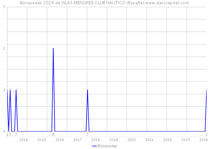 Búsquedas 2024 de ISLAS MENORES CLUB NAUTICO (España) 