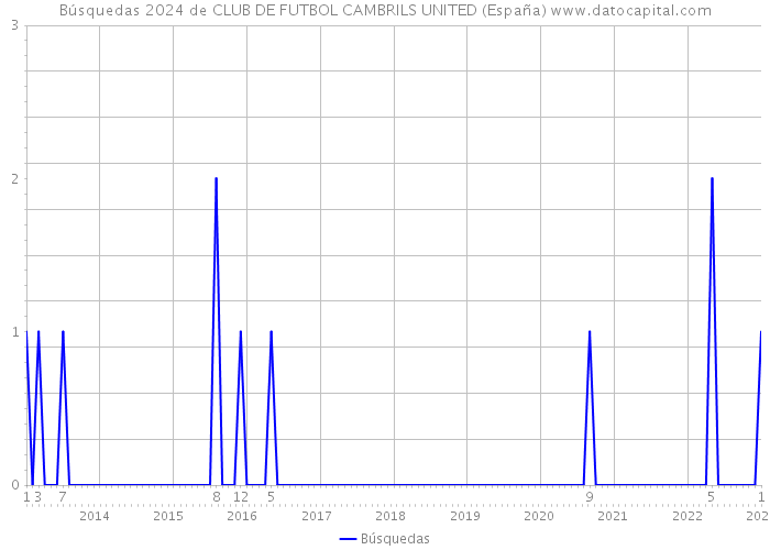 Búsquedas 2024 de CLUB DE FUTBOL CAMBRILS UNITED (España) 