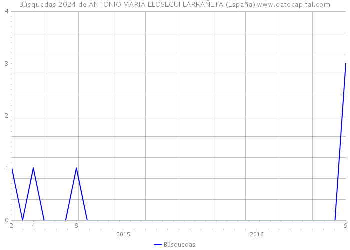 Búsquedas 2024 de ANTONIO MARIA ELOSEGUI LARRAÑETA (España) 
