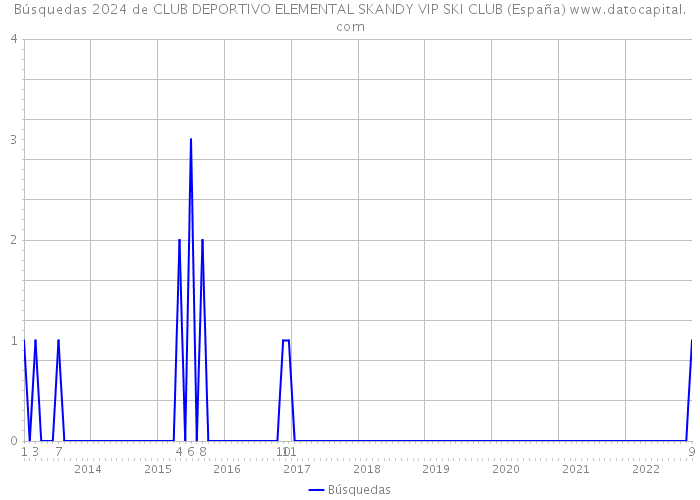 Búsquedas 2024 de CLUB DEPORTIVO ELEMENTAL SKANDY VIP SKI CLUB (España) 