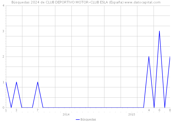 Búsquedas 2024 de CLUB DEPORTIVO MOTOR-CLUB ESLA (España) 
