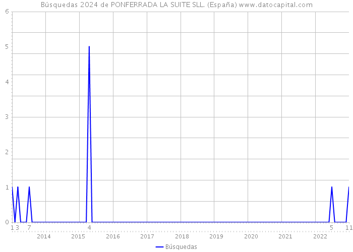 Búsquedas 2024 de PONFERRADA LA SUITE SLL. (España) 