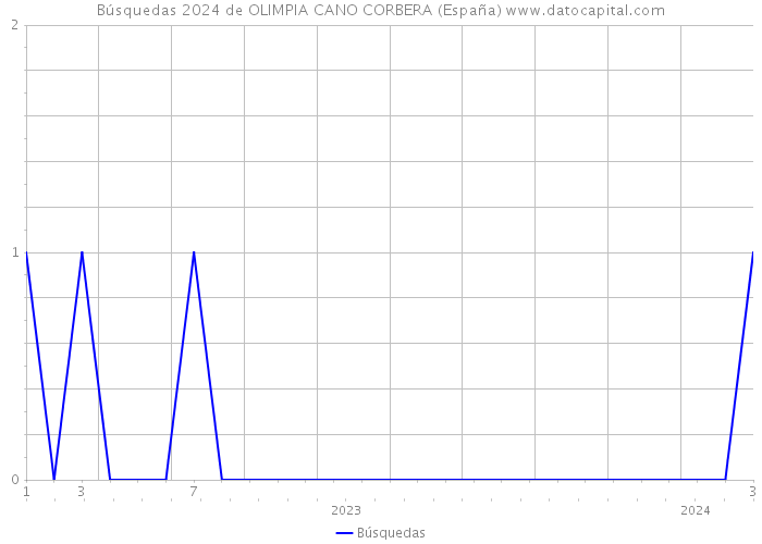 Búsquedas 2024 de OLIMPIA CANO CORBERA (España) 