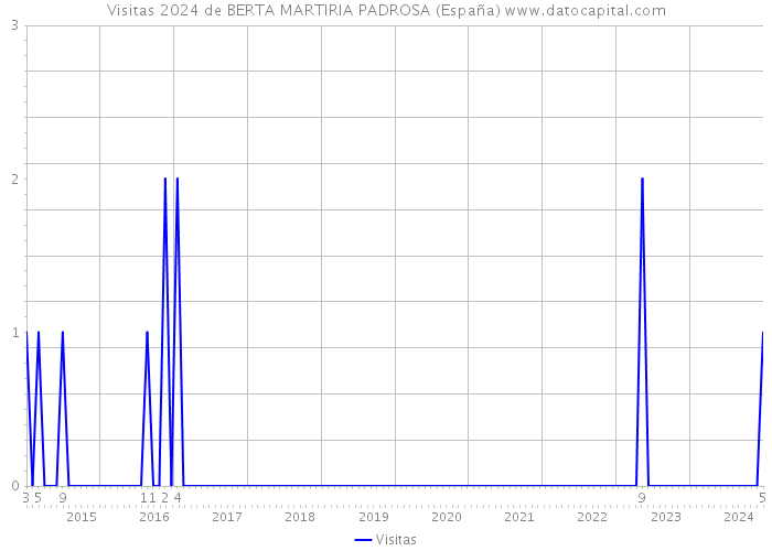 Visitas 2024 de BERTA MARTIRIA PADROSA (España) 