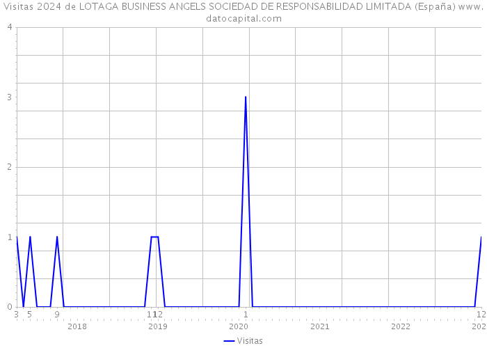 Visitas 2024 de LOTAGA BUSINESS ANGELS SOCIEDAD DE RESPONSABILIDAD LIMITADA (España) 