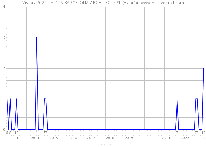 Visitas 2024 de DNA BARCELONA ARCHITECTS SL (España) 