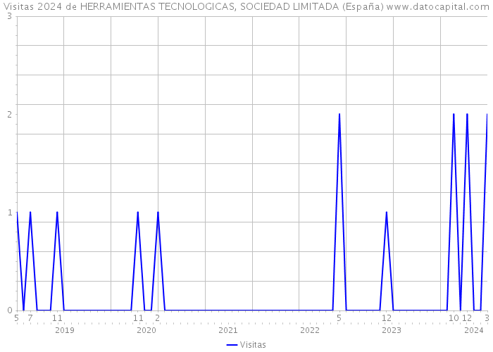 Visitas 2024 de HERRAMIENTAS TECNOLOGICAS, SOCIEDAD LIMITADA (España) 