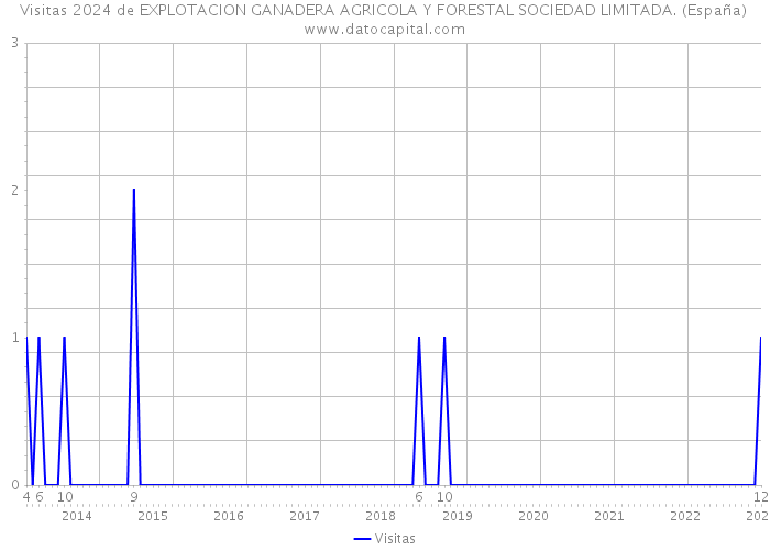 Visitas 2024 de EXPLOTACION GANADERA AGRICOLA Y FORESTAL SOCIEDAD LIMITADA. (España) 