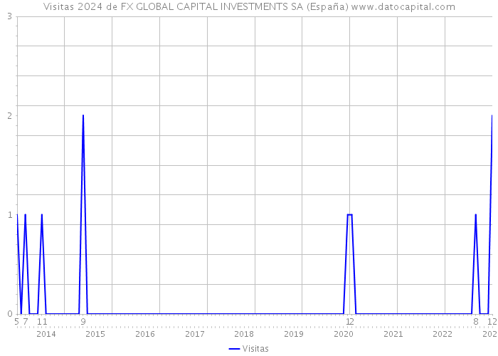 Visitas 2024 de FX GLOBAL CAPITAL INVESTMENTS SA (España) 
