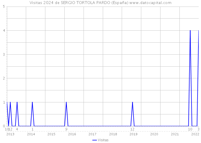 Visitas 2024 de SERGIO TORTOLA PARDO (España) 