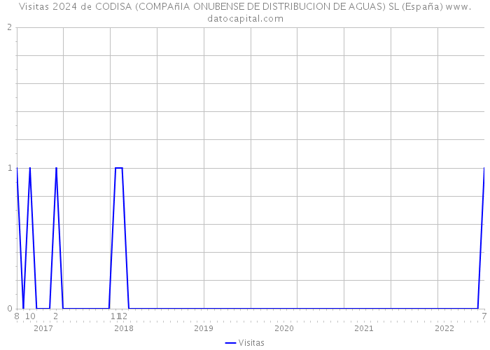 Visitas 2024 de CODISA (COMPAñIA ONUBENSE DE DISTRIBUCION DE AGUAS) SL (España) 