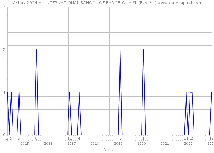 Visitas 2024 de INTERNATIONAL SCHOOL OF BARCELONA SL (España) 