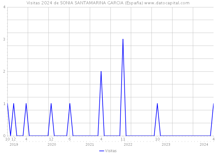 Visitas 2024 de SONIA SANTAMARINA GARCIA (España) 