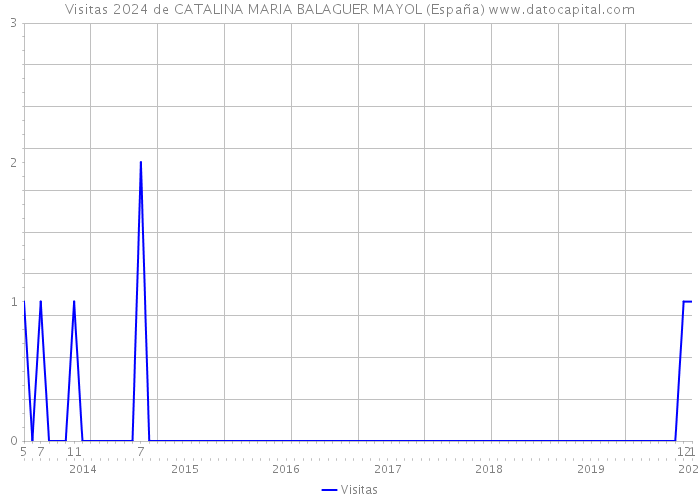 Visitas 2024 de CATALINA MARIA BALAGUER MAYOL (España) 