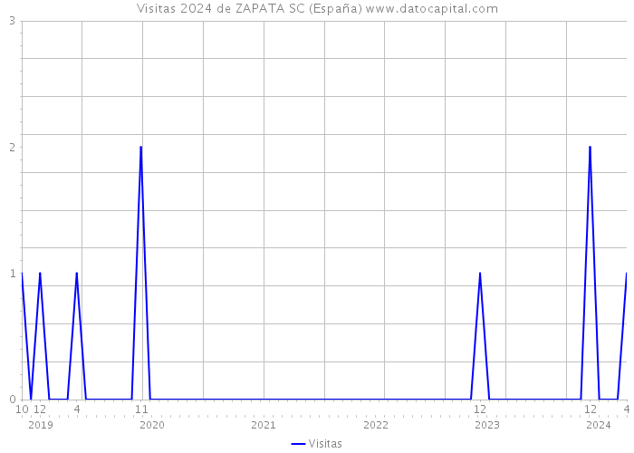 Visitas 2024 de ZAPATA SC (España) 