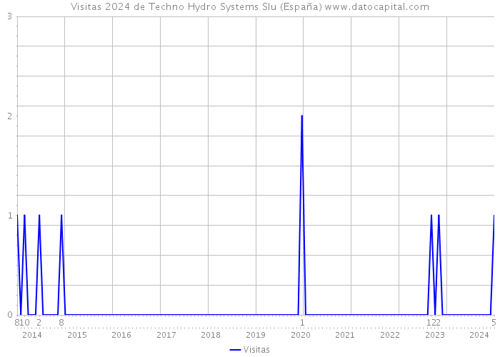 Visitas 2024 de Techno Hydro Systems Slu (España) 