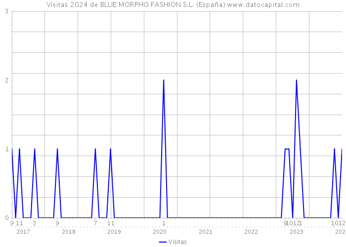 Visitas 2024 de BLUE MORPHO FASHION S.L. (España) 