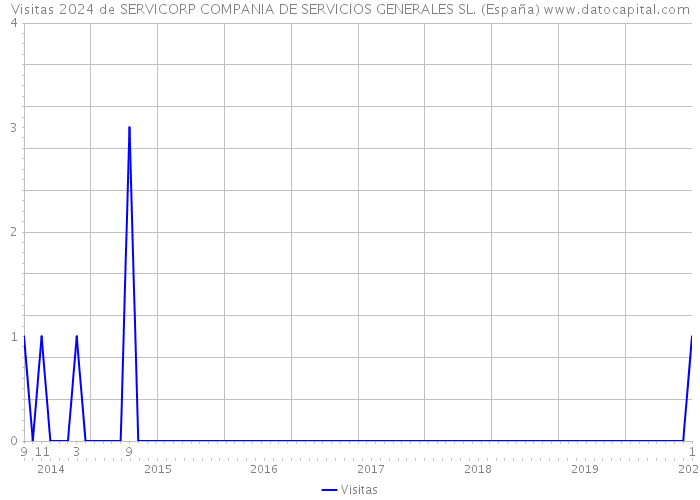 Visitas 2024 de SERVICORP COMPANIA DE SERVICIOS GENERALES SL. (España) 