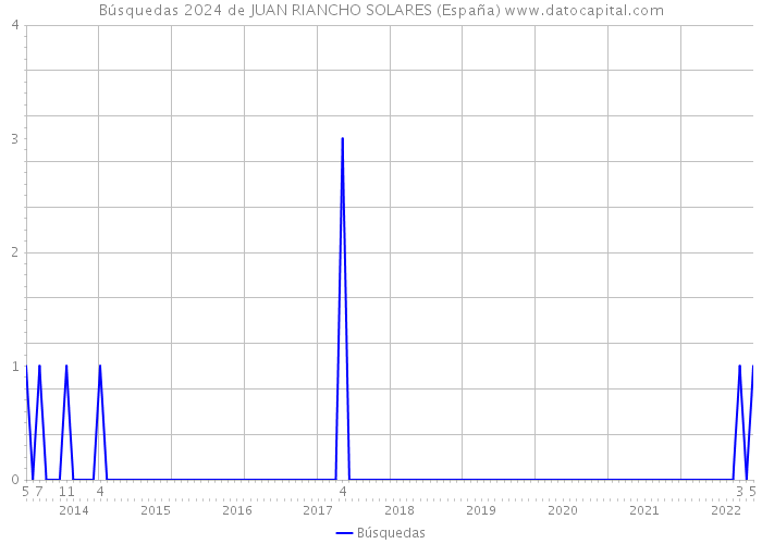 Búsquedas 2024 de JUAN RIANCHO SOLARES (España) 