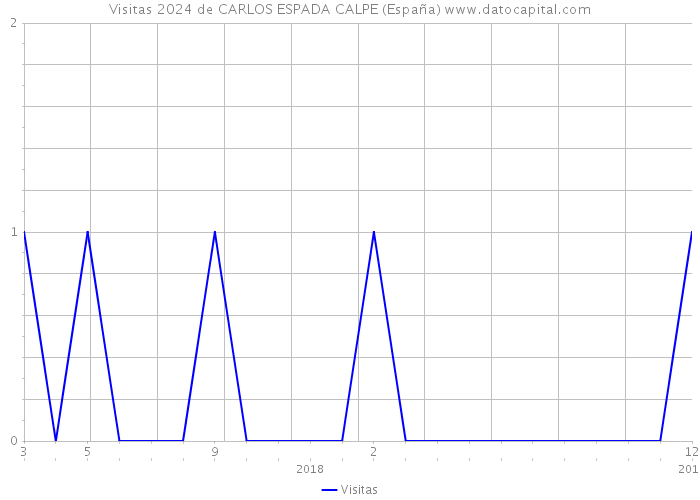 Visitas 2024 de CARLOS ESPADA CALPE (España) 