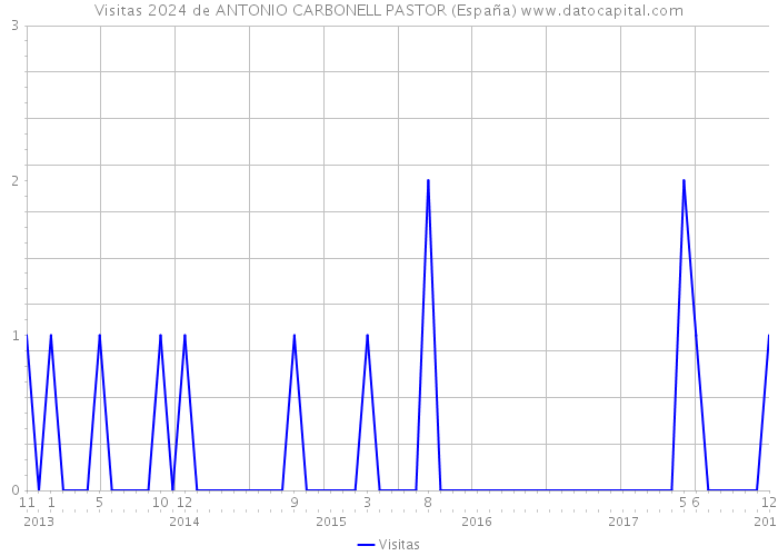 Visitas 2024 de ANTONIO CARBONELL PASTOR (España) 