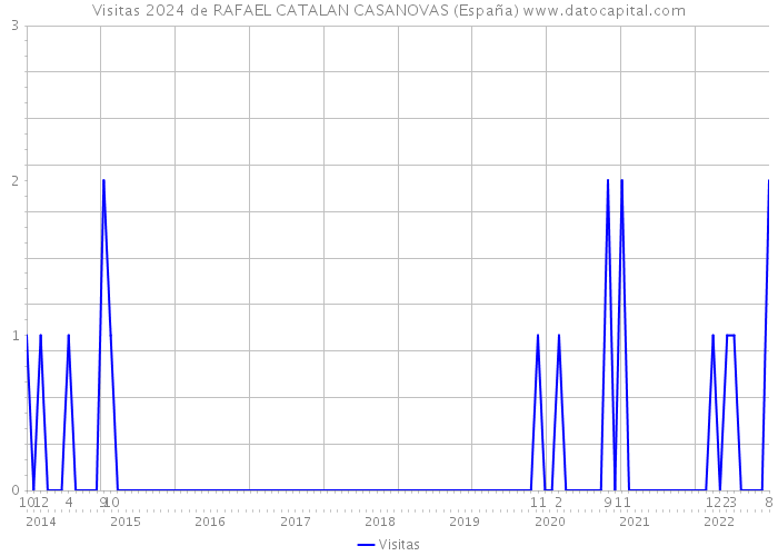 Visitas 2024 de RAFAEL CATALAN CASANOVAS (España) 