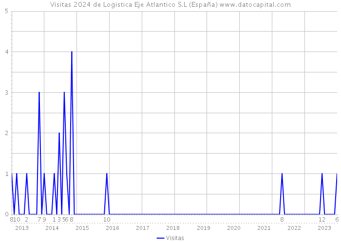 Visitas 2024 de Logistica Eje Atlantico S.L (España) 