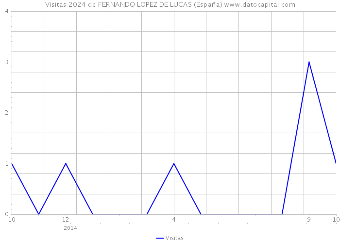 Visitas 2024 de FERNANDO LOPEZ DE LUCAS (España) 