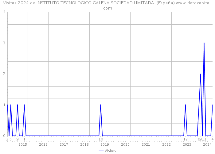 Visitas 2024 de INSTITUTO TECNOLOGICO GALENA SOCIEDAD LIMITADA. (España) 