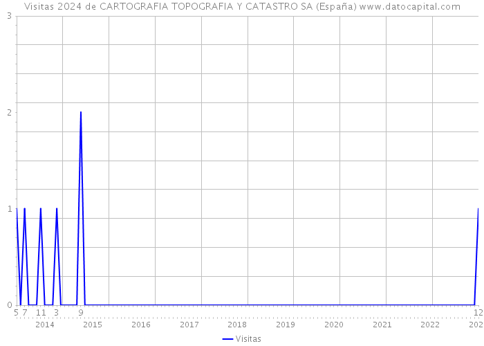 Visitas 2024 de CARTOGRAFIA TOPOGRAFIA Y CATASTRO SA (España) 